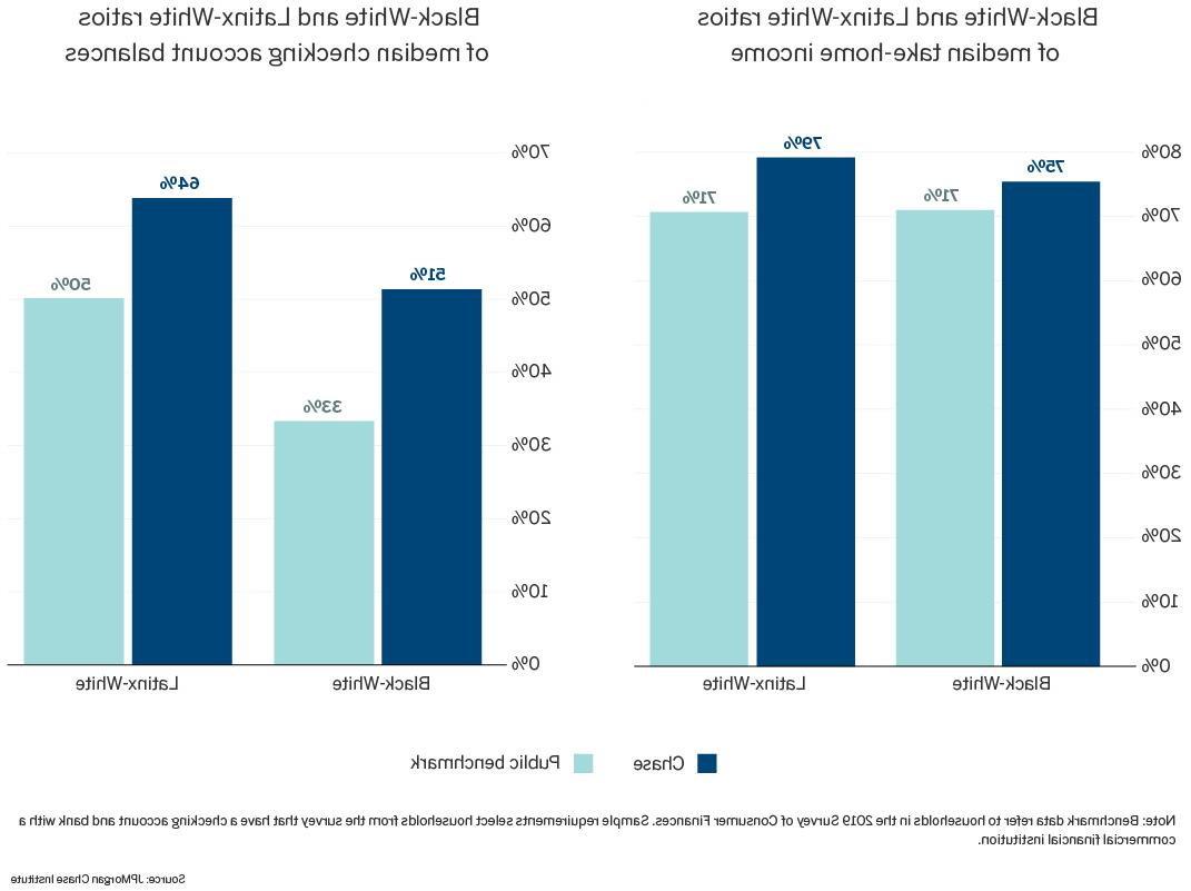 Bar graph of black-white and Latinx-white ratios of median take home income; Second bar graph of black-white and Latinx-white ratios of median checking account balances